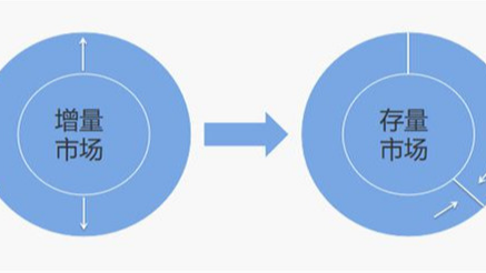 互联网产品的用户增量市场与用户存量市场关系